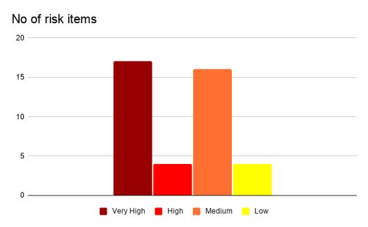 Security audit for statistical insights company